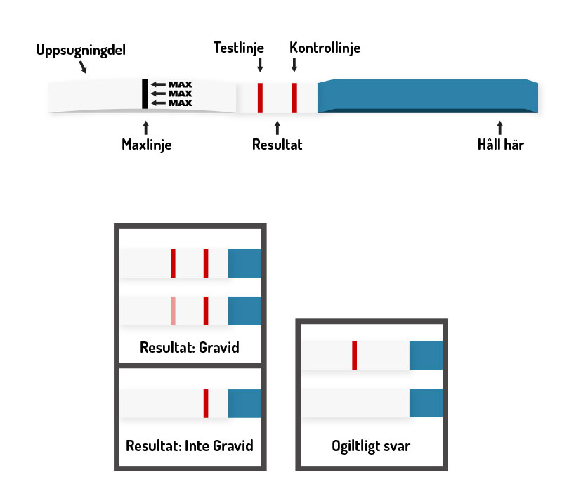 Graviditetstest Sticka